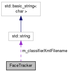Lockheed Inanimation: FaceTracker Class Reference